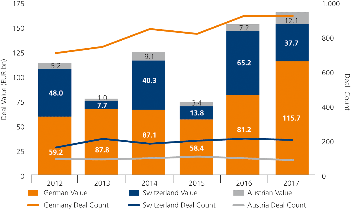 Chart Country Breakdown 2012–2017