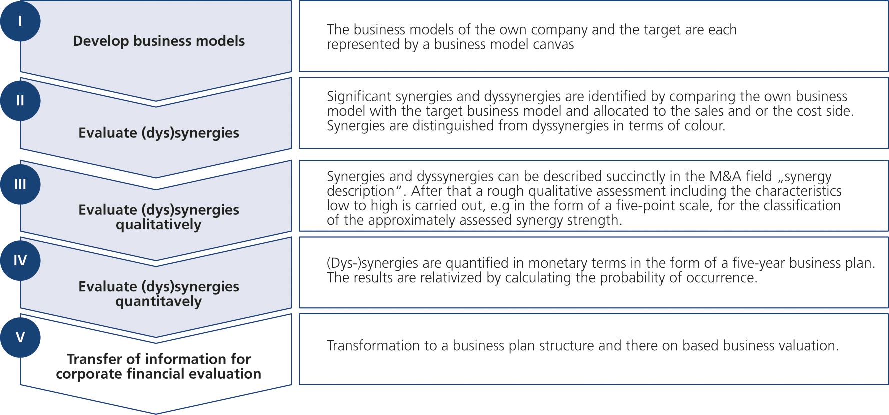 Fig. 1: The M&A Canvas – the 5-step-procedure