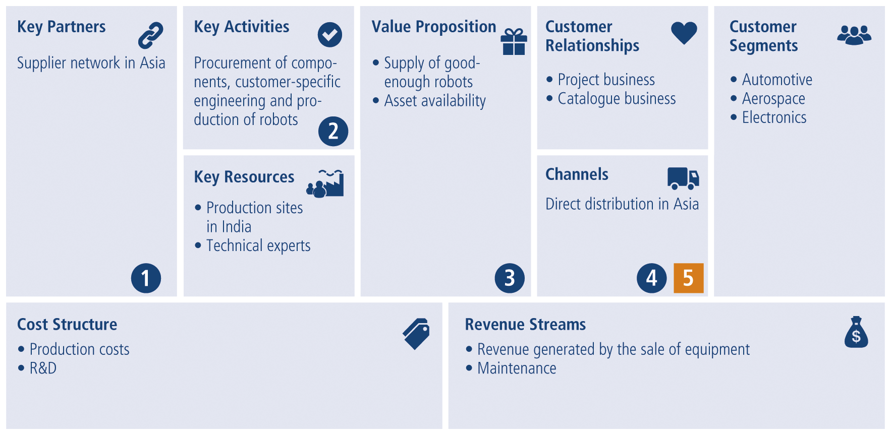 Fig. 5: Business model Canvas – Target