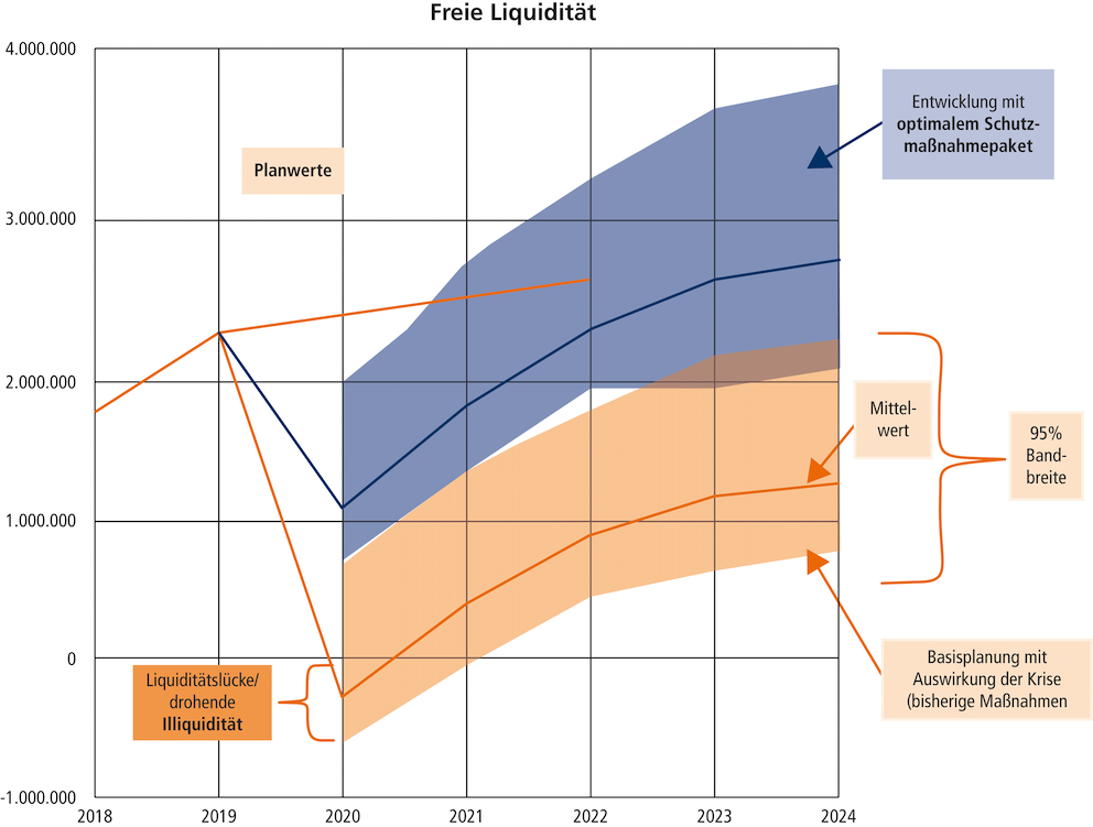 Abb. 5: Grafischer Verlauf der freien Liquidität