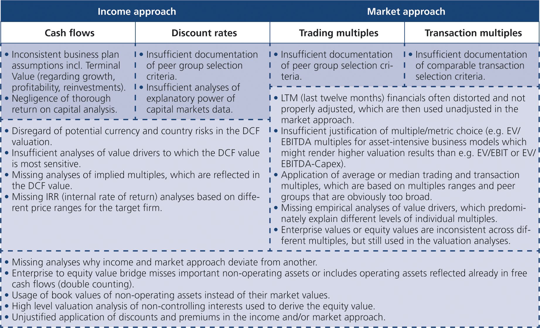 Fig. 1 • Areas of concern in M&A valuation analyses