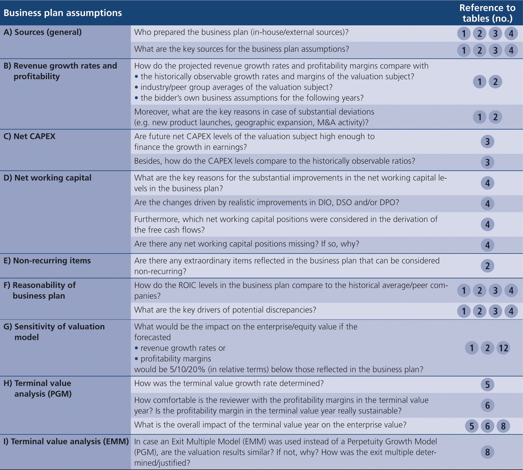 Fig. 2 • List of potential questions to address when reviewing M&A valuation analyses