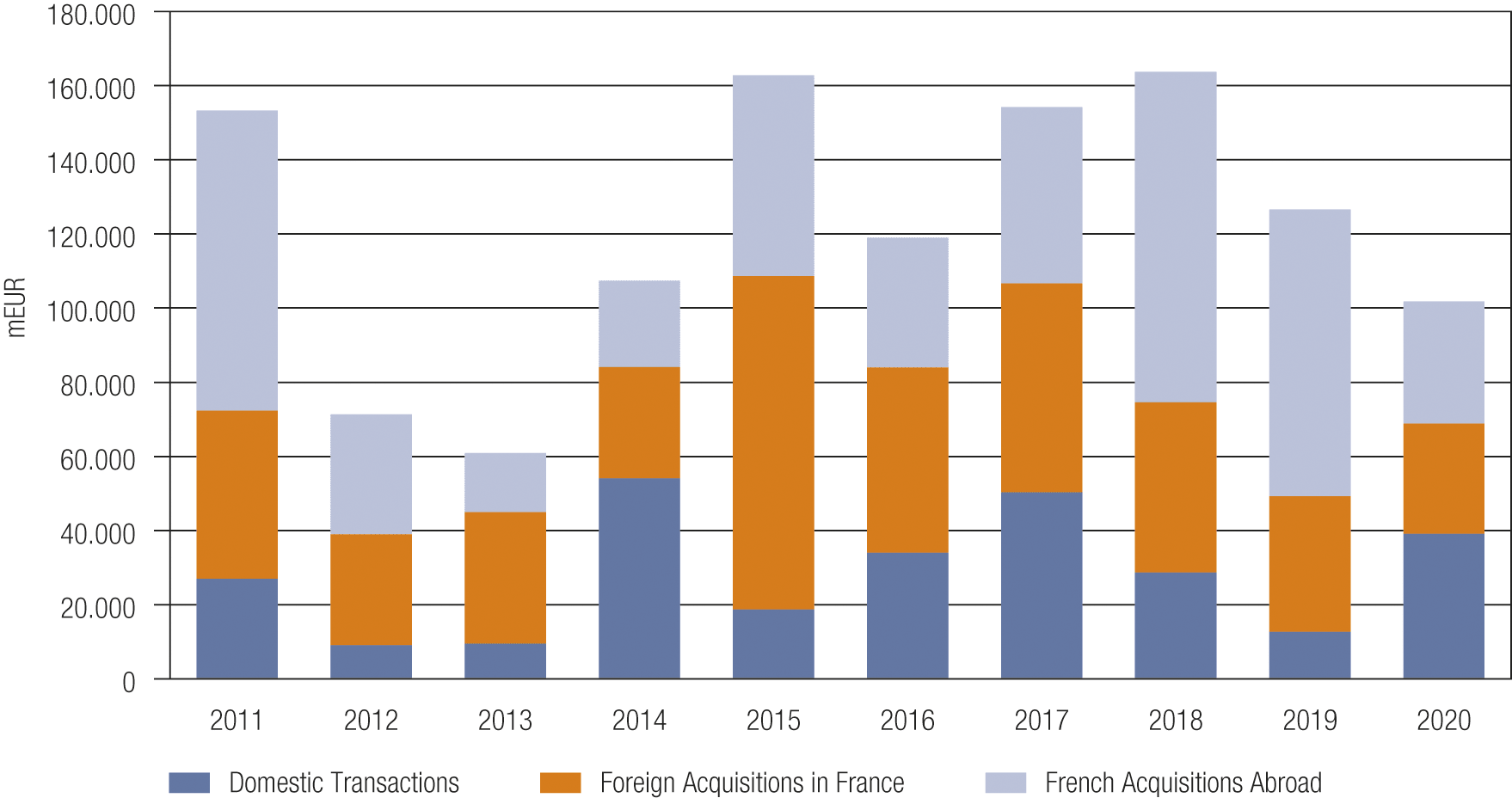 Fig. 1 • M&A Market in France 2011–2020 – Domestic vs. Cross-Border Transactions by Value