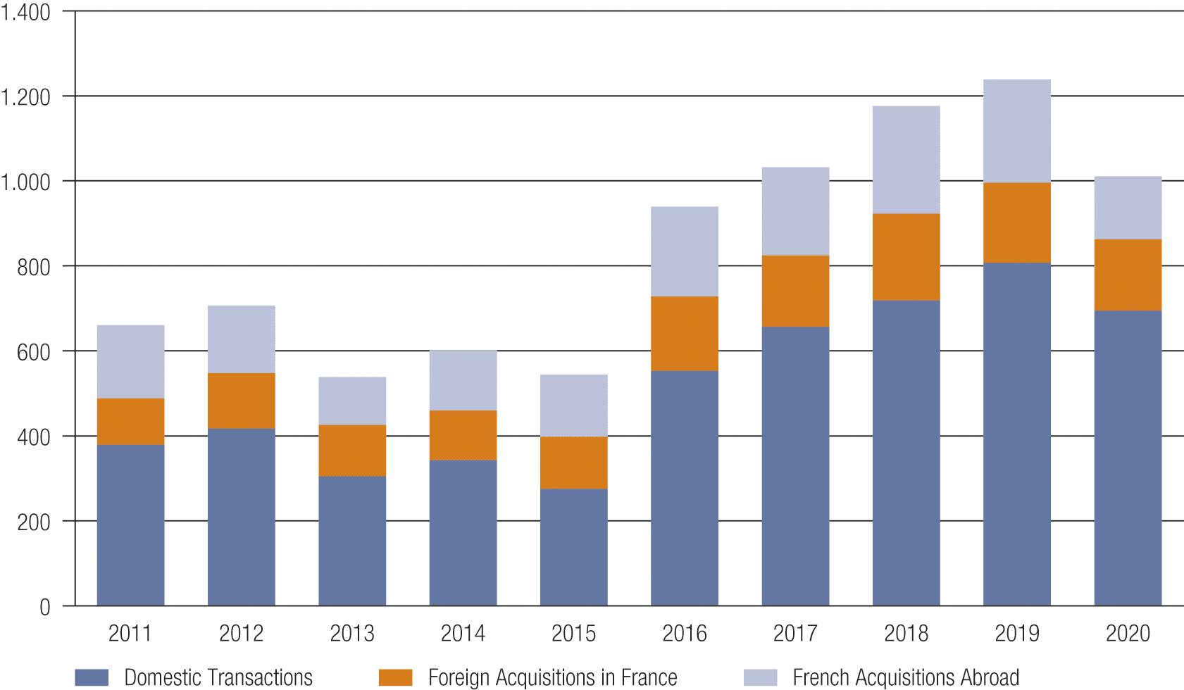 Fig. 2 • M&A Market in France 2011–2020 – Domestic vs. Cross-Border Transactions by number of Deals