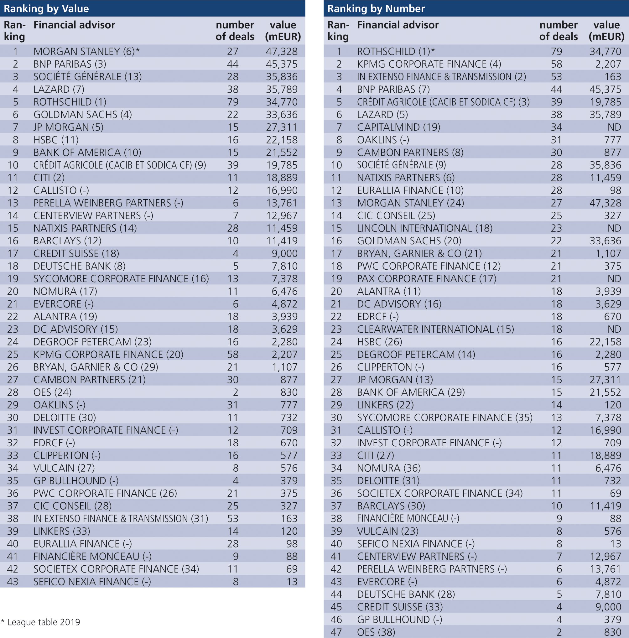 Fig. 6 • 2020 Fusions & Acquisitions Magazine: Financial Advisor Ranking