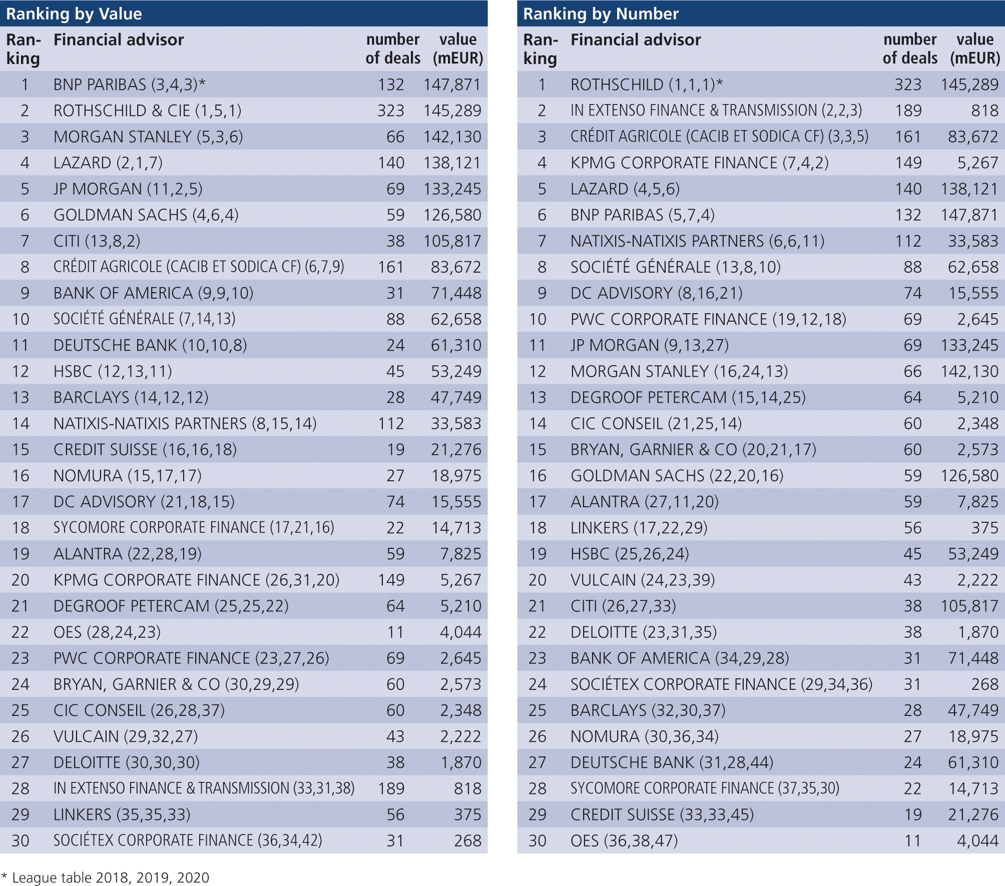 Fig. 7 • 2020 Fusions & Acquisitions Magazine: Financial Advisor Ranking – 3 years cumulative ranking (2018,2019,2020)
