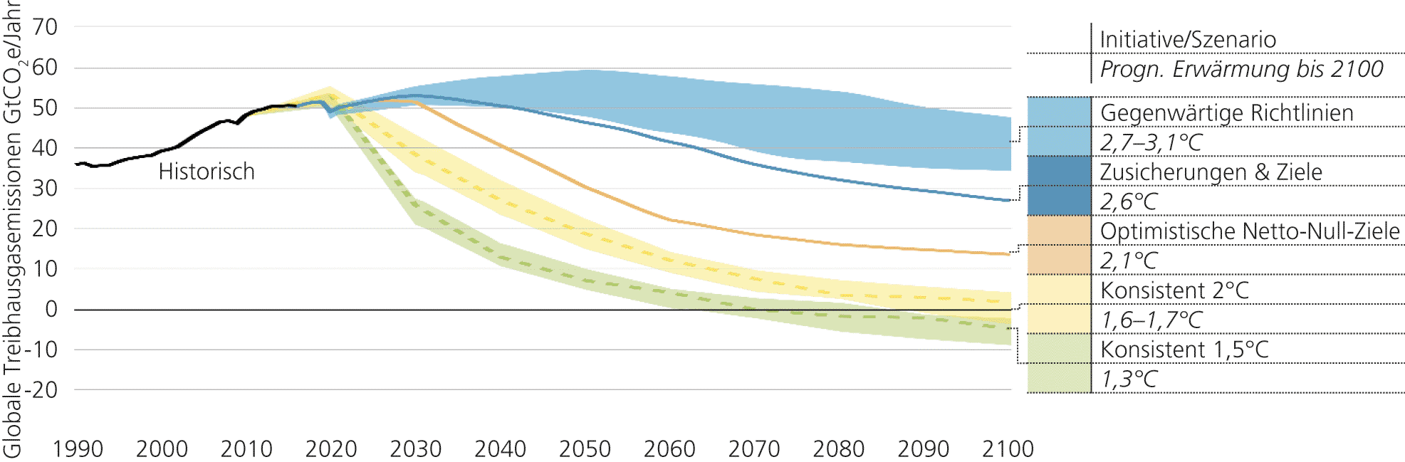 Abb. 2: Prognosen zur globalen Erwärmung bis zum Jahr 2100: Emissionen und erwartete Erwärmung auf Basis von Absichtserklärungen und aktueller politischer Maßnahmen per 12/2020